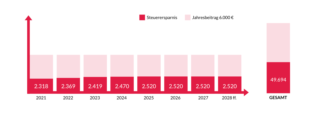 Steuerersparnis Geschäftsführerin